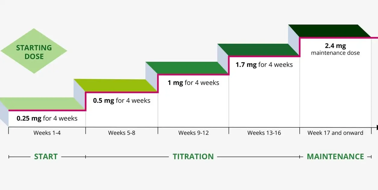 what is the therapeutic dose of wegovy